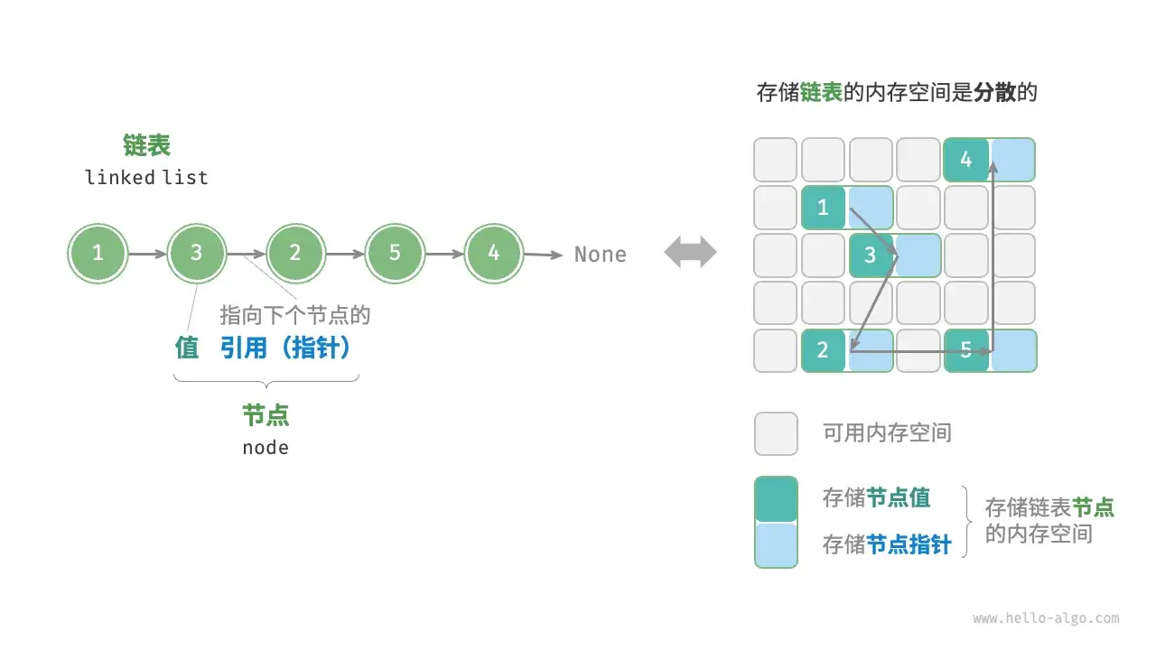 链表结构示意图