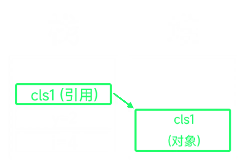 创建了一个对象后,它在栈上创建了一个指针,然后实际的对象被保存在另一种不同的内存地址中(堆)。堆不会管理应用所需的运行内存,它只是一个存储对象(可以在各处访问)的地方并动态分配内存