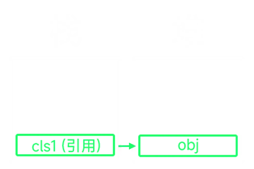 在堆中创建一个对堆中对象的引用